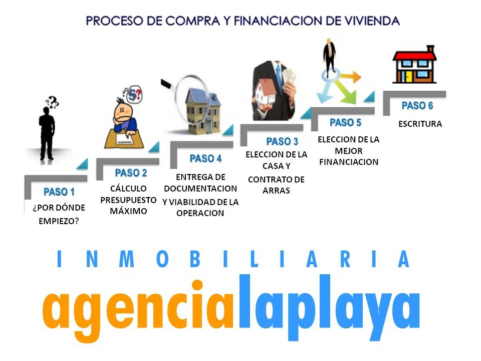 PROCESO DE COMPRA DE VIVIENDA EN GIJON