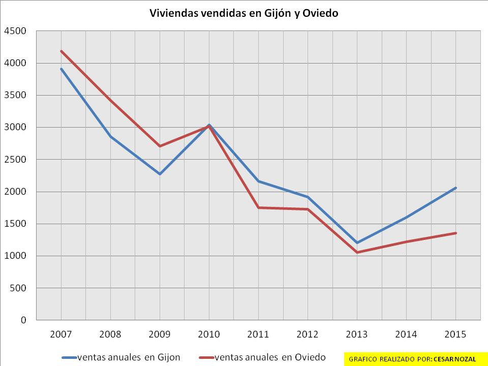 VENTA DE VIVIENDA GIJON Y OVIEDO