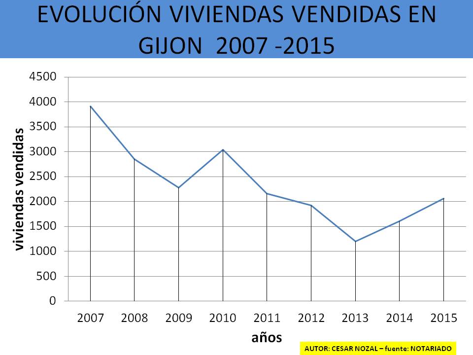 viviendas vendidas en Gijón