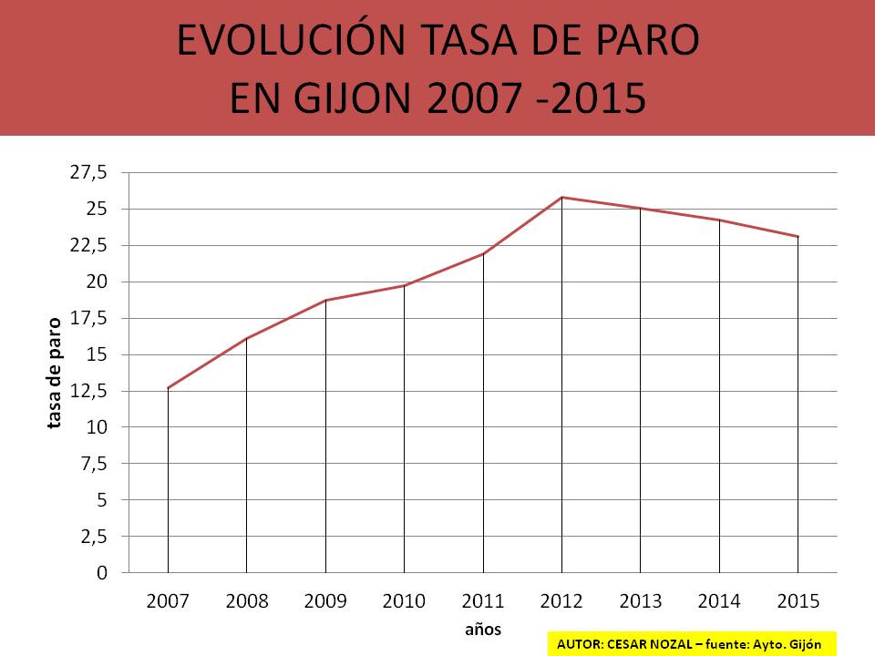 tasa de paso en gijon