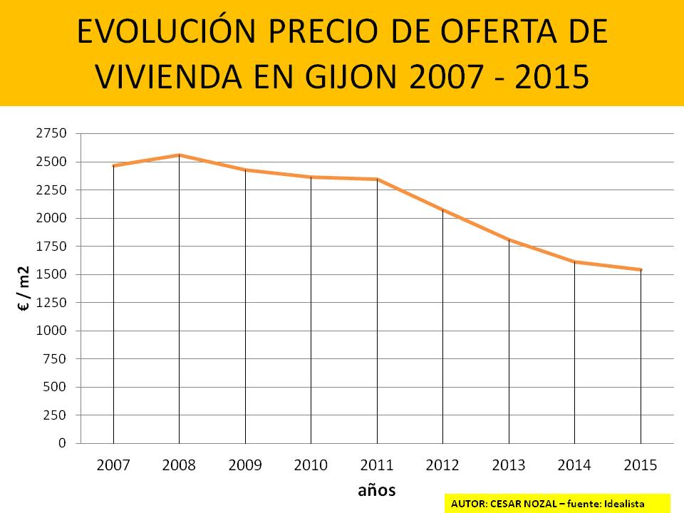evolución del precio de la vivienda en Gijón