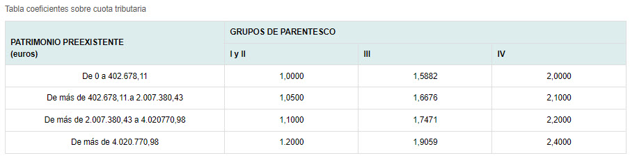 Tabla coeficientes sobre cuota tributaria