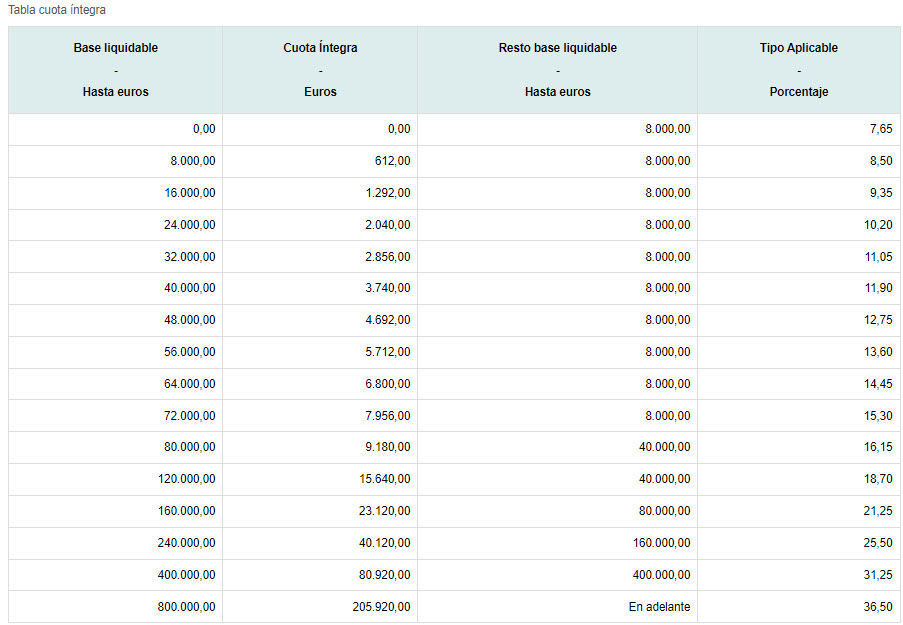 Tabla cuota íntegra Sucesiones y Donaciones