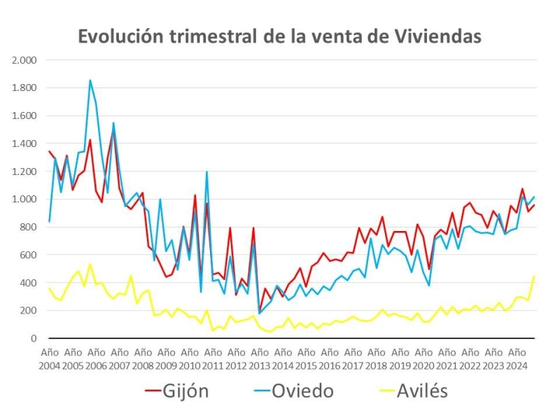 EVOLUCIÓN DE LA VENTA DE VIVIENDAS DE GIJÓN, OVIEDO Y AVILÉS